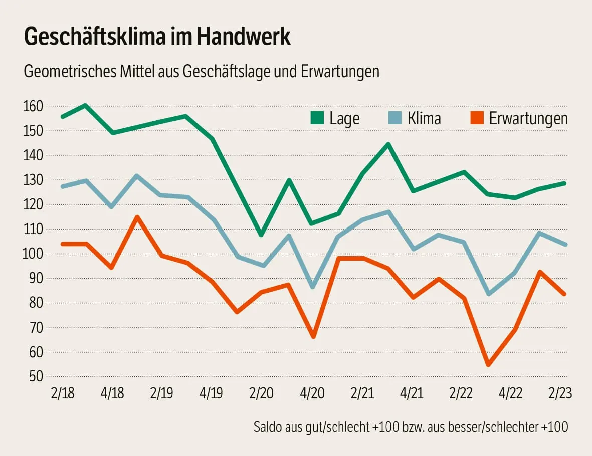 Geschäftslage im Handwerk: Es fehlt der Auftrieb