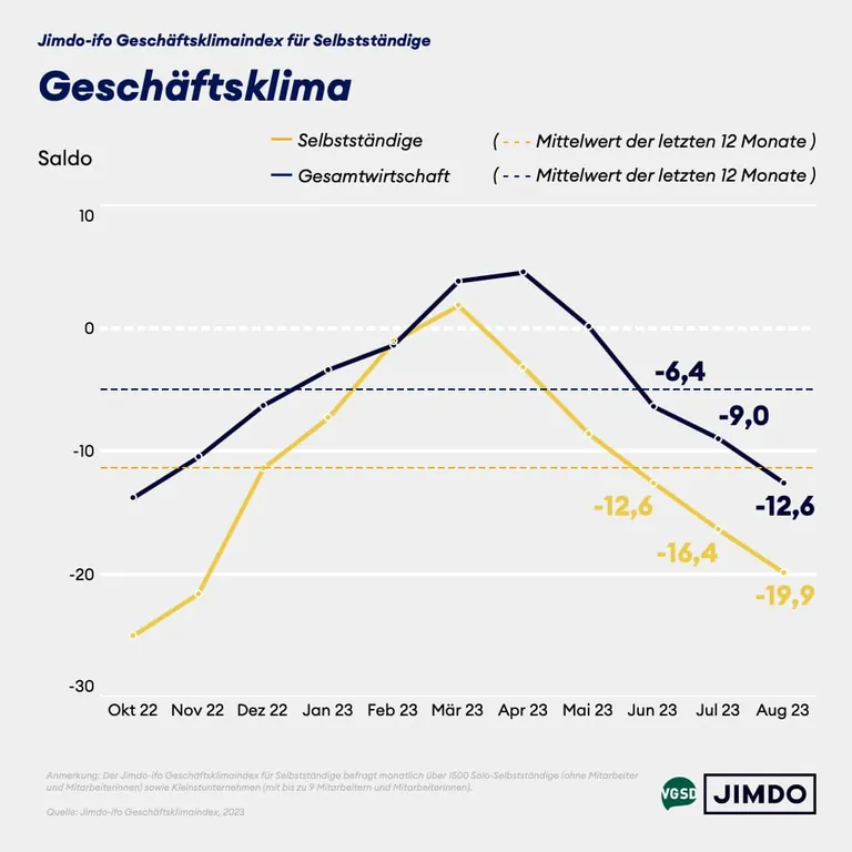 Jimdo-ifo-Gesch&auml;ftsklimaindex
