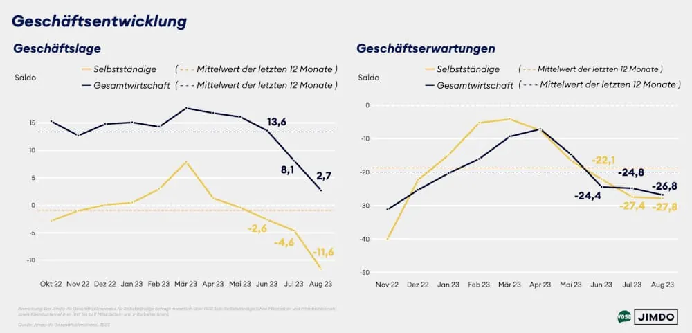 Jimdo-ifo-Gesch&auml;ftsklimaindex