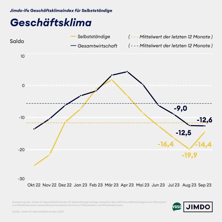 Jimdo-ifo-Gesch&auml;ftsklimaindex September 2023