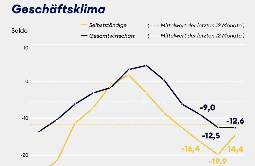 Stimmung der Kleinstunternehmen wieder besser – außer auf dem Bau