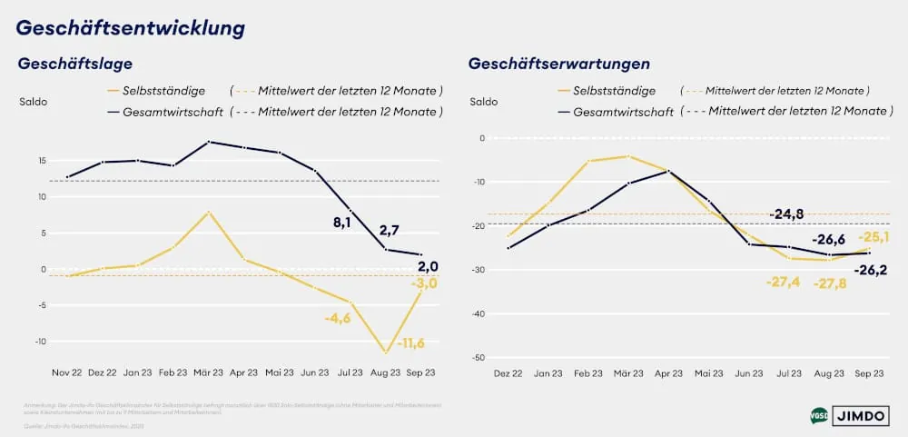 So entwickelte sich der Jimdo-ifo-Gesch&auml;ftsklimaindex bis September 2023.