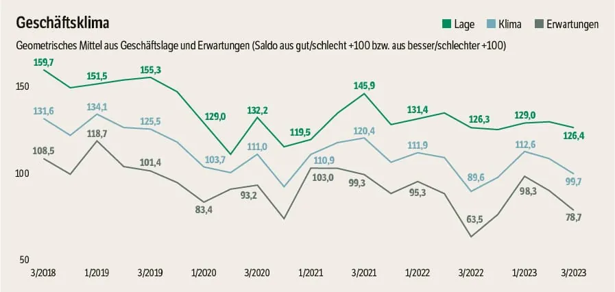 Grafik: Gesch&auml;ftsklima im Handwerk