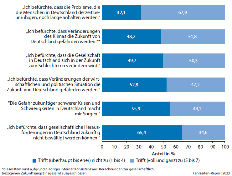 Grafik zu Ängsten um die Zukunft der Gesellschaft