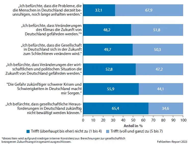 Grafik zu Ängsten um die Zukunft der Gesellschaft