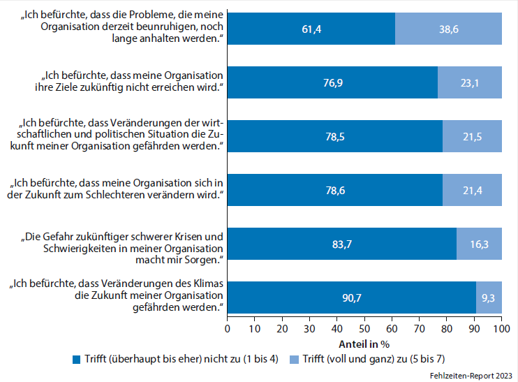 Grafik zu Ängsten um die Zukunft der Organisation.