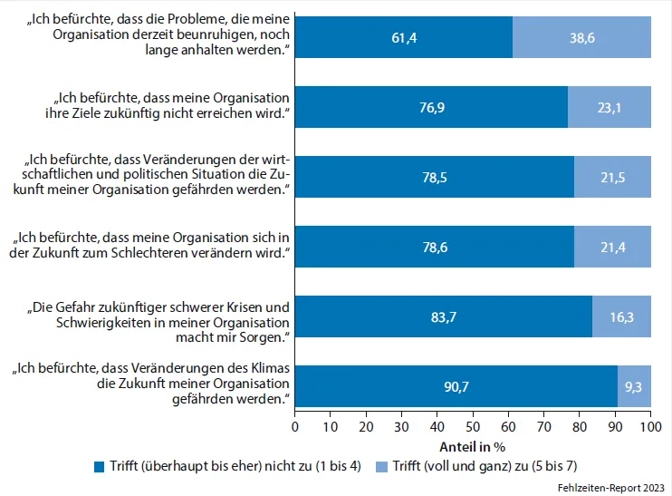 Grafik zu Ängsten um die Zukunft der Organisation.