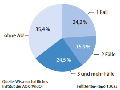 Grafik zur Arbeitsunfähigkeitsquote