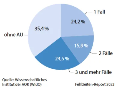Grafik zur Arbeitsunfähigkeitsquote