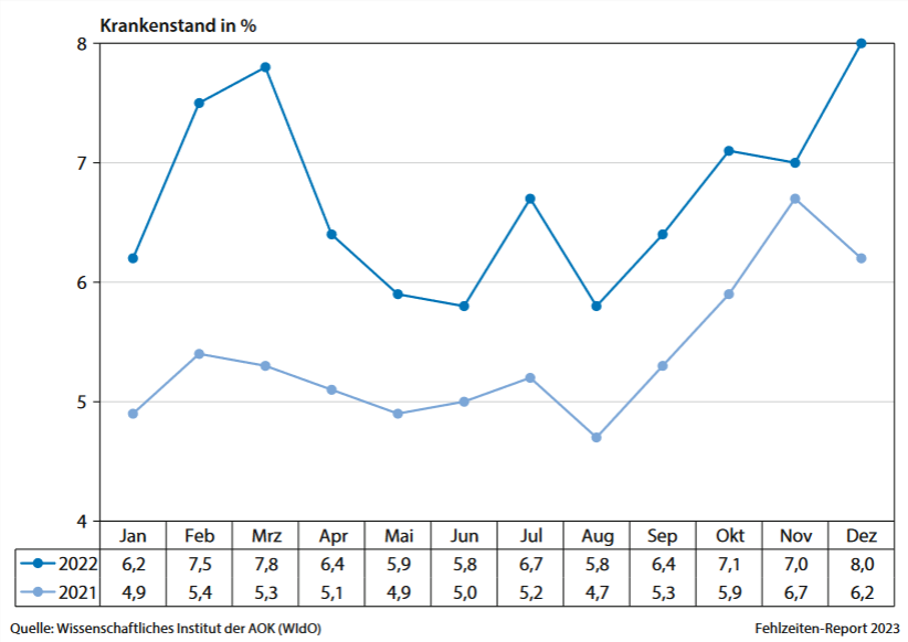 Grafik zum Krankenstand 2022.