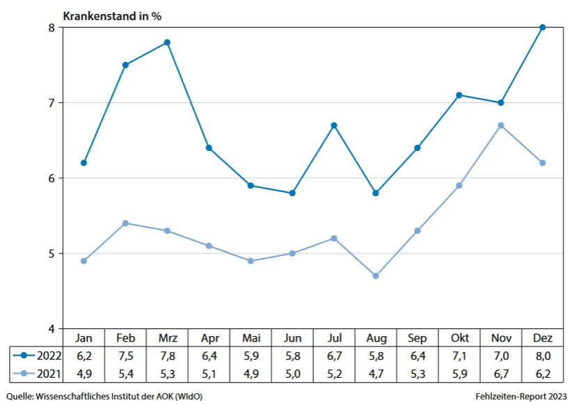 Grafik zum Krankenstand 2022.