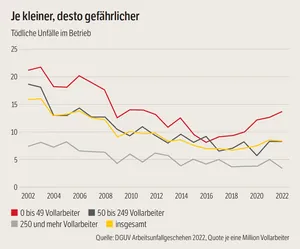 Grafik zu t&ouml;dlichen Unf&auml;llen im Betrieb