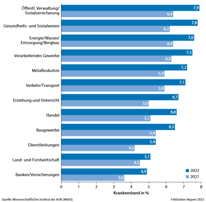 Grafik Krankenstand nach Branchen
