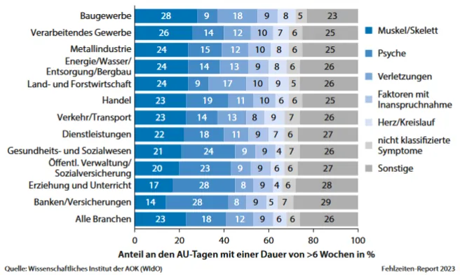 Grafik zu Langzeitkrankheiten nach Branchen und Krankheitsarten