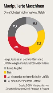 Grafik zu Unf&auml;llen infolge von Manipulationen an Maschinen