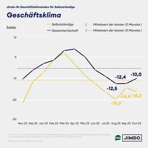 Jimdo-ifo-Geschäftsklimaindex im Oktober 2023