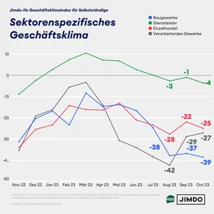 Jimdo-ifo-Geschäftsklimaindex: Die Ergebnisse nach Branchen im Oktober 2023