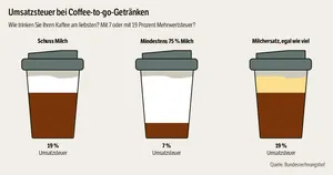 Grafik Umsatzsteuer bei Kaffee