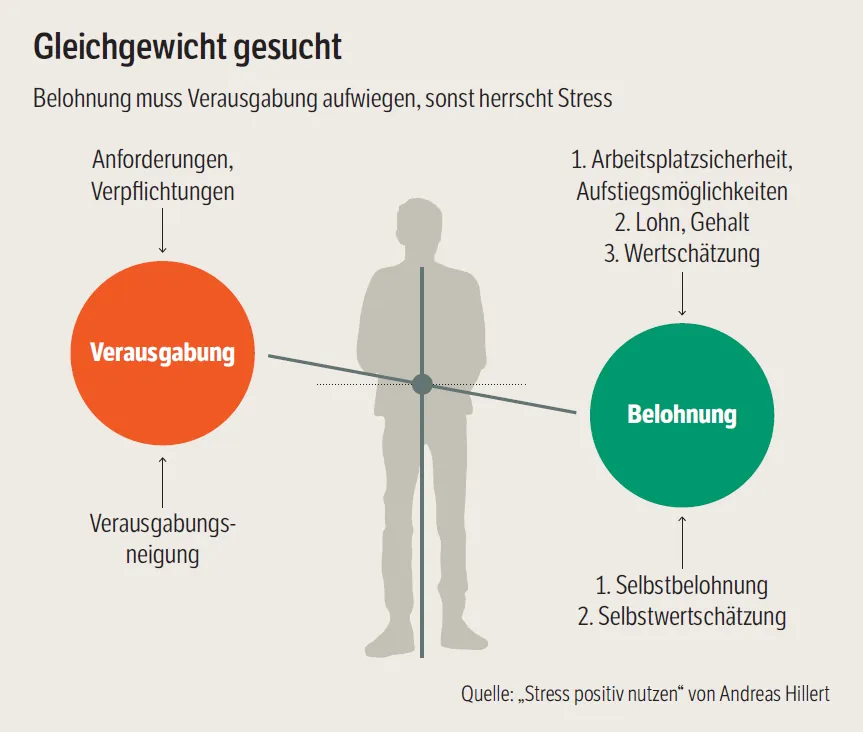 Grafik zum Gratifikationsgleichgewicht