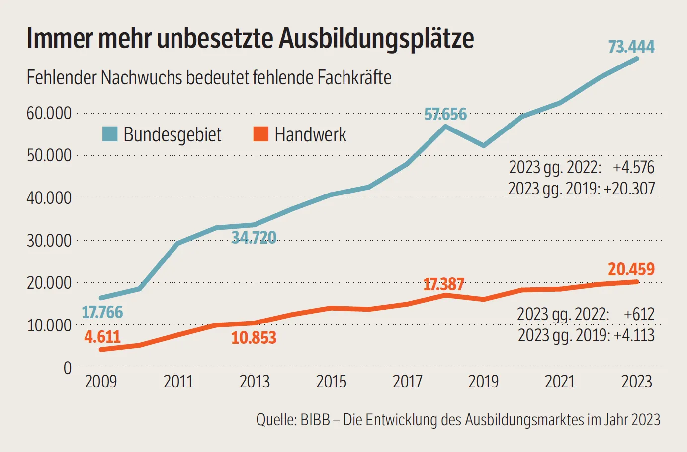 Grafik "Immer mehr unbesetzte Ausbildungsplätze"