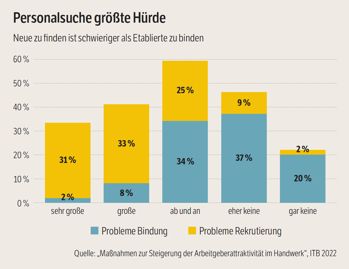 Grafik "Personalsuche größte Hürde"