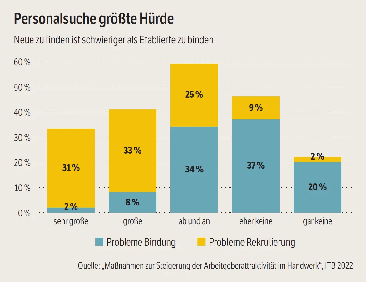 Grafik "Personalsuche größte Hürde"