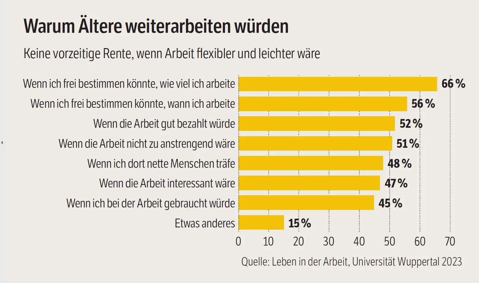 Grafik "Warum Ältere weiterarbeiten würden"