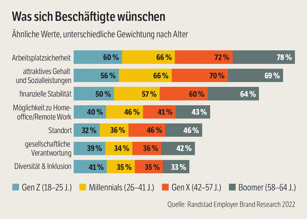 Grafik "Was sich Beschäftigte wünschen"