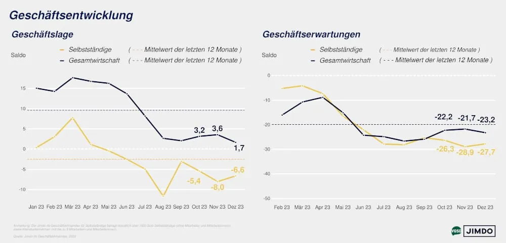 Das zeigt der Jimdo-ifo-Geschäftsklimaindex im Jahr 2023 für die Geschäftslage und die Erwartungen.