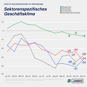 Jimdo-ifo-Geschäftsklimaindex im Dezember 2023 bezogen auf einzelne Wirtschaftsbereiche.