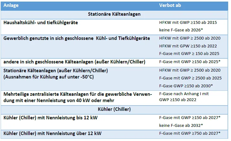 Grafik: Anlagen und Verbote