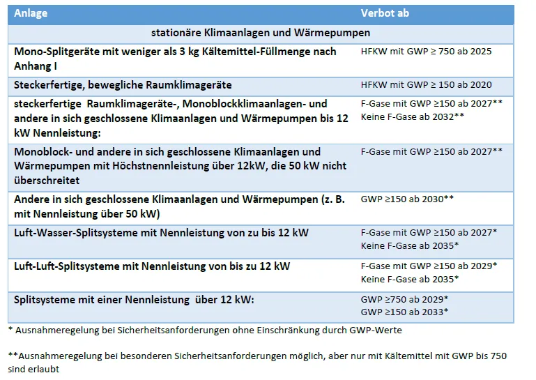 Grafik: Anlagen und Verbote