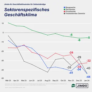 Jimdo-ifo Geschäftsklimaindex