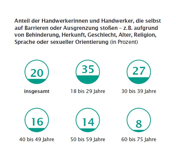 Grafik der IKK Classic zu Barrieren und Ausgrenzung im Handwerk