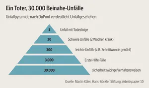 Unfallpyramide nach DuPont