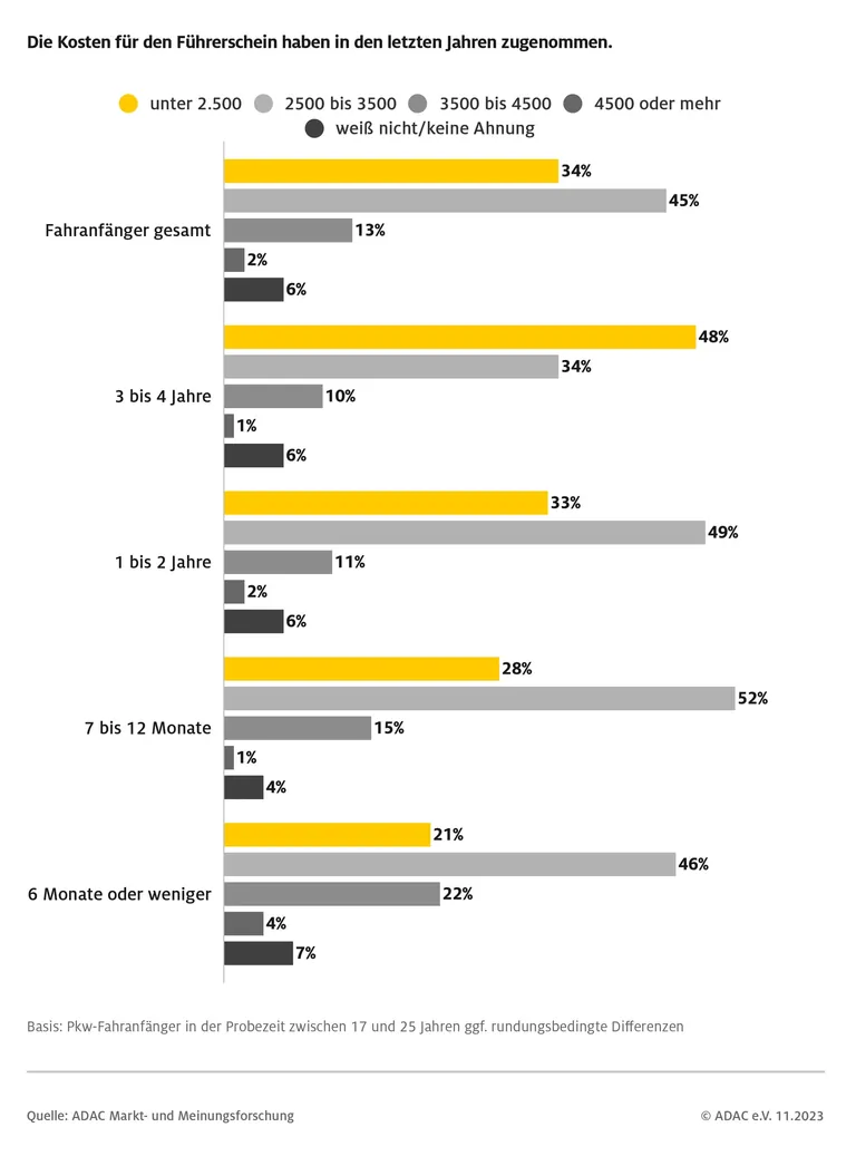 Kosten für den Führerschein