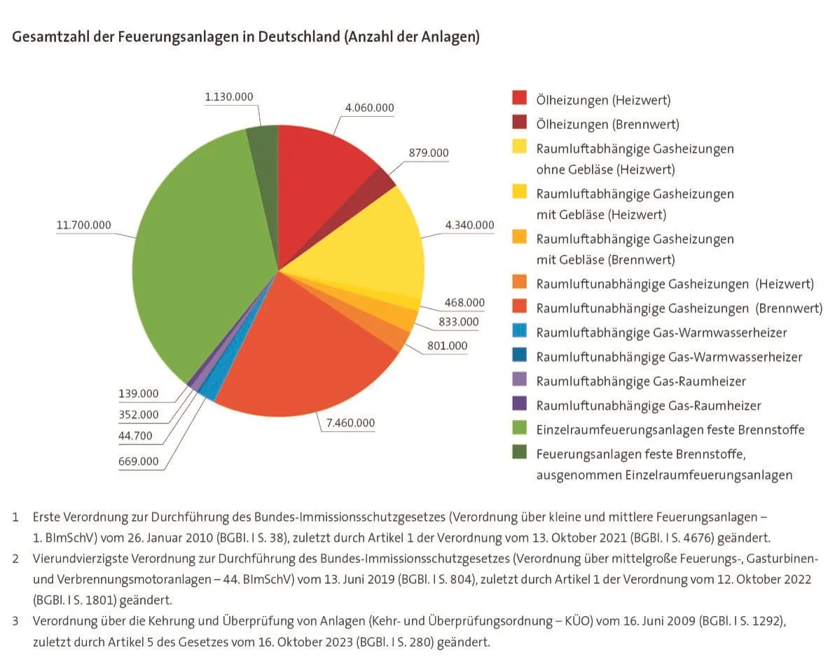 Heizungsbestand