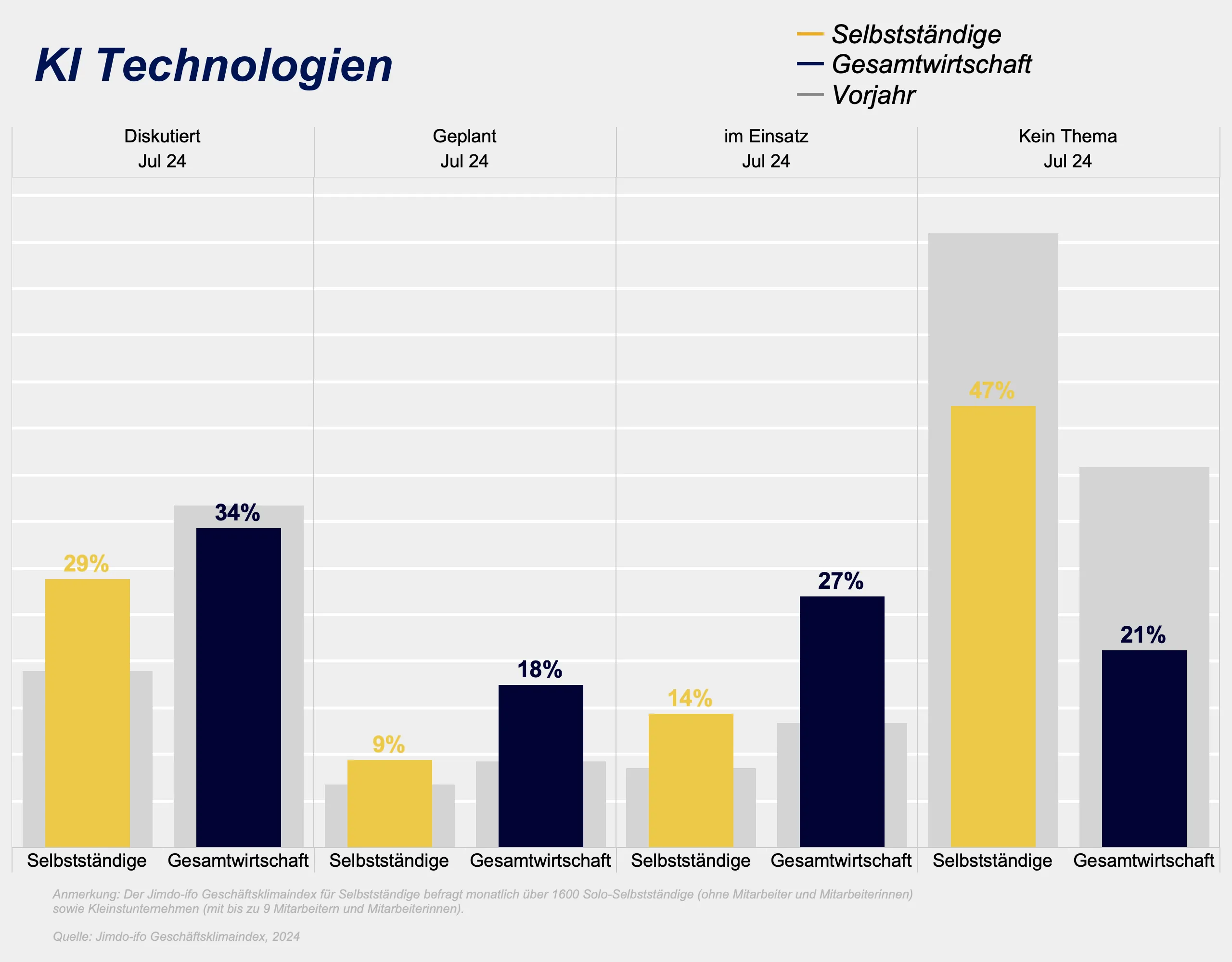 So nutzen Kleinstunternehmen und die Gesamtwirtschaft KI.