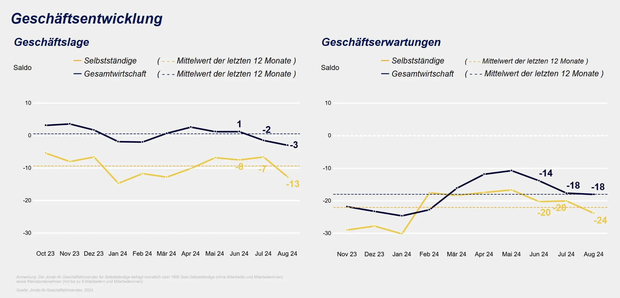 Jimdo-ifo-Gesch&auml;ftsklimaindex im August 2024