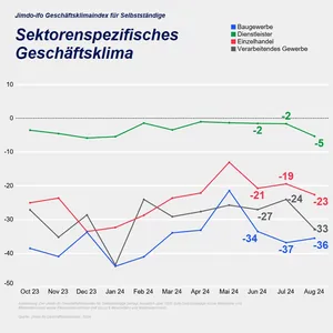 Jimdo-ifo-Gesch&auml;ftsklimaindex im August 2024