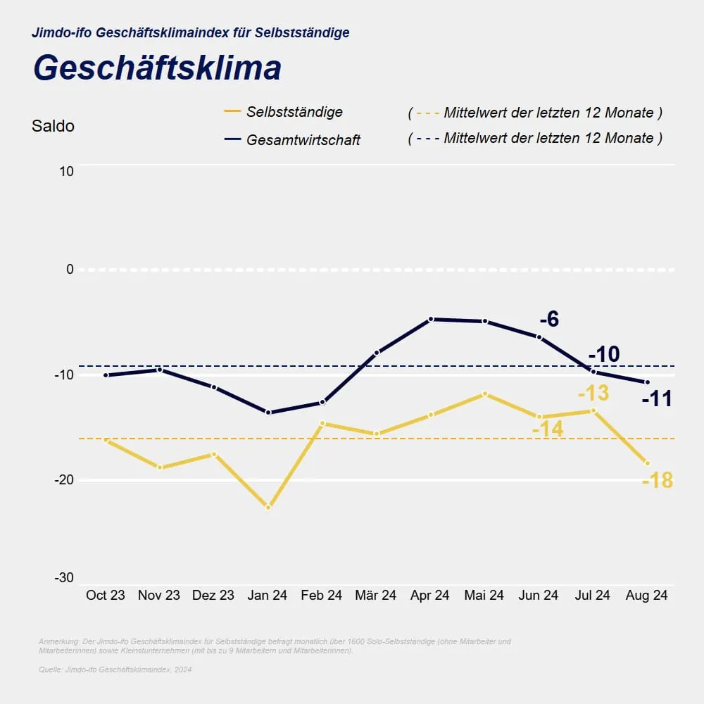 Selbstständige im Abwärtssog der Gesamtwirtschaft