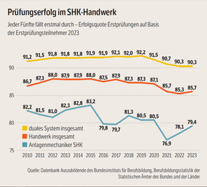 Grafik Pr&uuml;fungserfolg im SHK-Handwerk