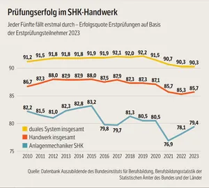 Grafik Pr&uuml;fungserfolg im SHK-Handwerk