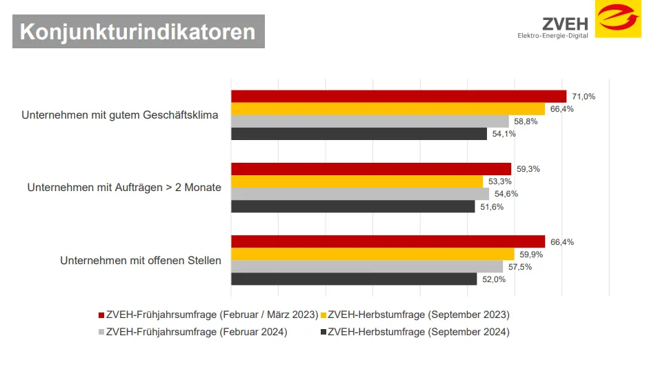 Die Stimmung in den E-Handwerken hat sich zwar verschlechtert, aber es gibt weiterhin keinen wirtschaftlichen Einbruch.