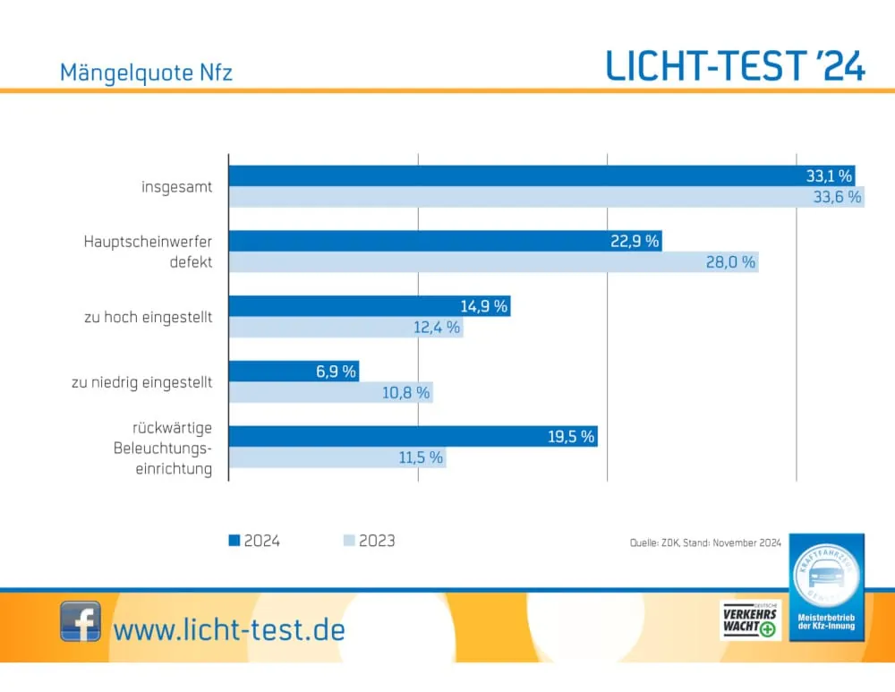 Ergebnisse des Licht-Tests 2024.