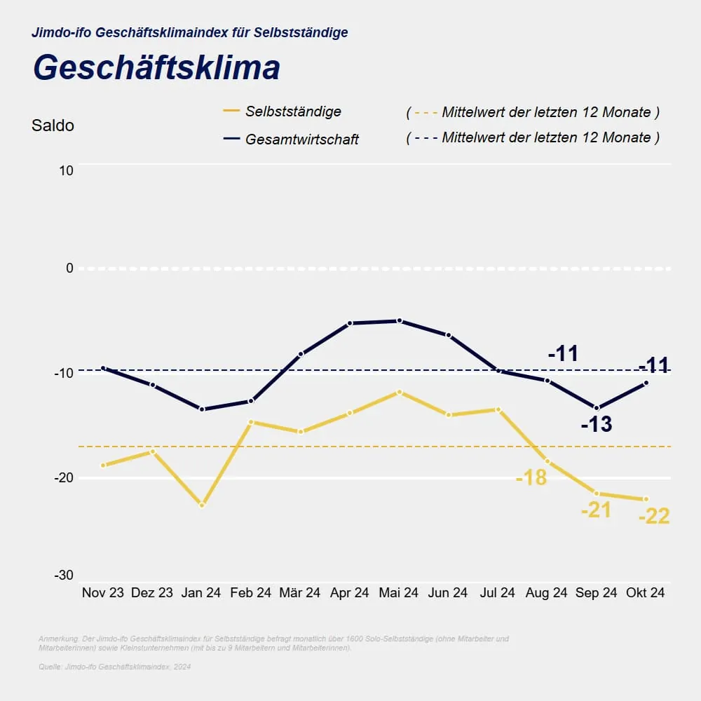 Der Jimdo-ifo Gesch&auml;ftsklimaindex im Oktober 2024 sinkt weiter stark.