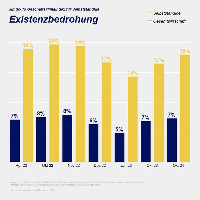 Der Jimdo-ifo Gesch&auml;ftsklimaindex im Oktober 2024 zeigt eine starke Existenzbedrohung bei den kleinen Firmen.