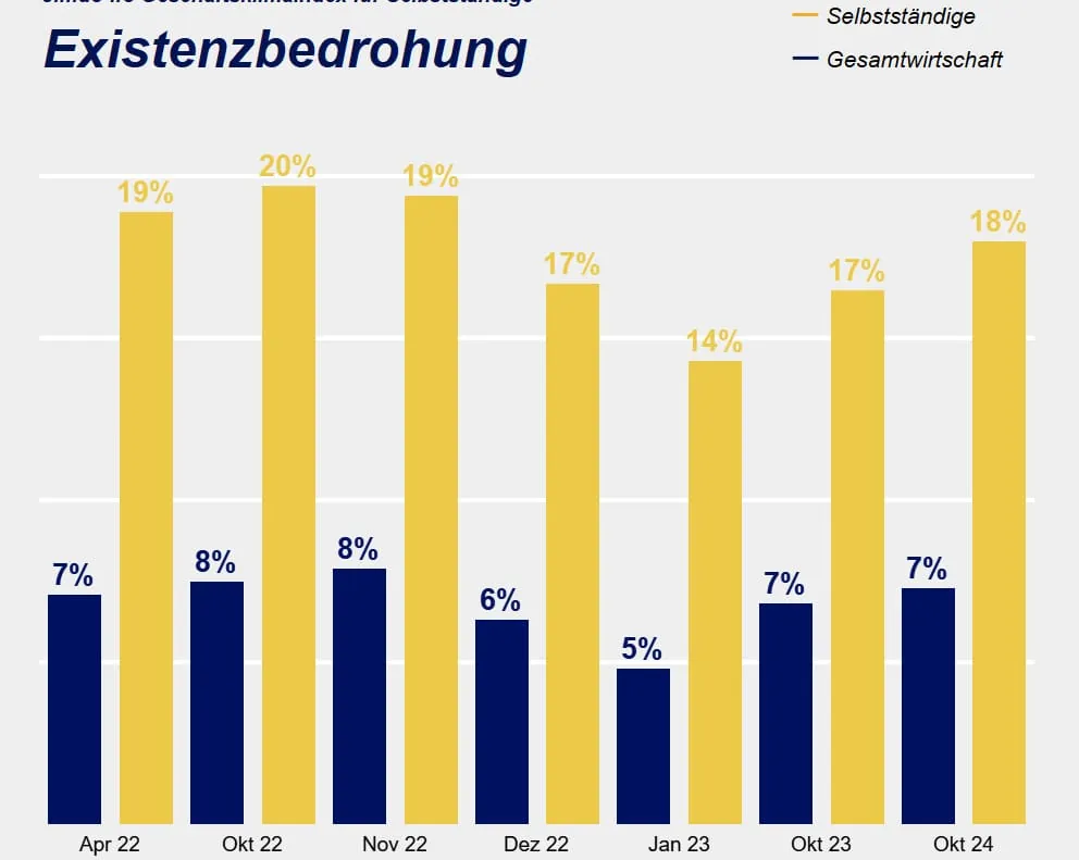 Auftragsmangel bringt viele Selbstständige in Existenznot