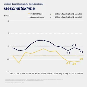 Jimdo-ifo Gesch&auml;ftsklimaindex