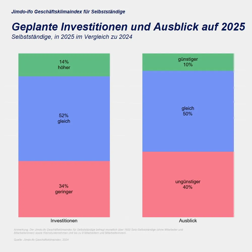 Jimdo-ifo Gesch&auml;ftsklimaindex im November 2024.